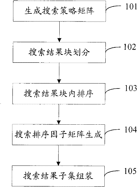 Method and device for sequencing search results