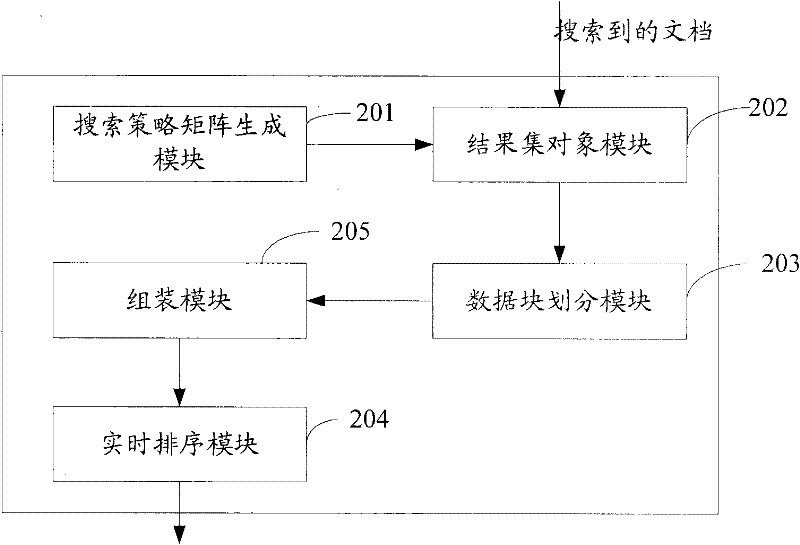 Method and device for sequencing search results