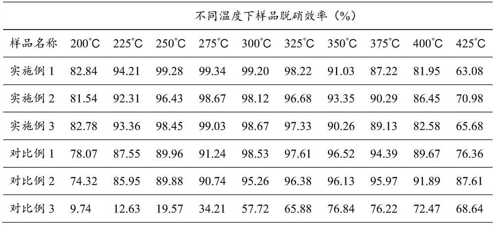 Waste incineration flue gas denitration catalyst and preparation method thereof