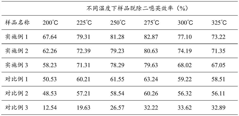 Waste incineration flue gas denitration catalyst and preparation method thereof