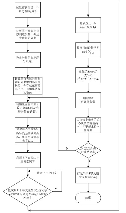 A kind of fast compression coding method of hyperspectral signal and image compression method