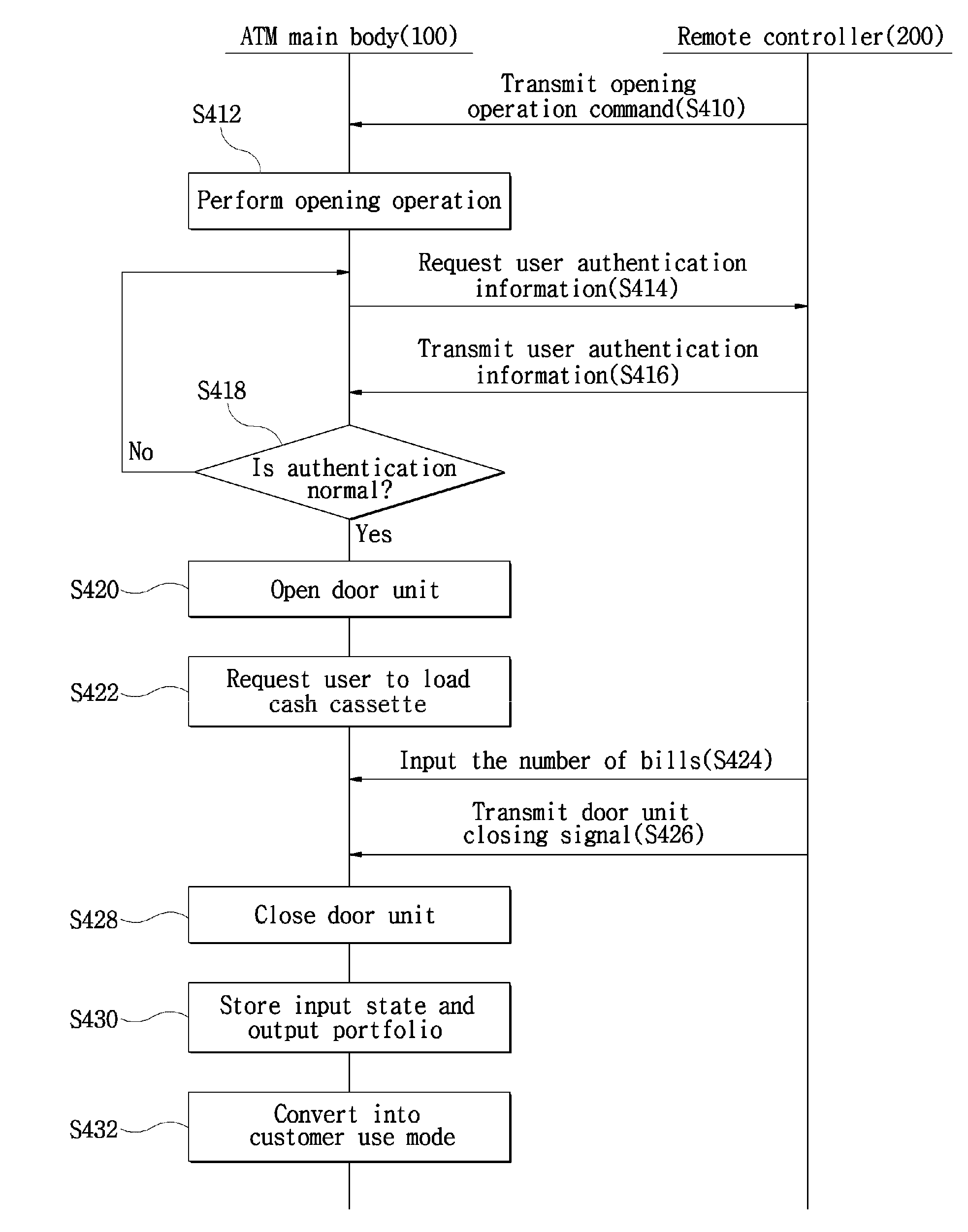 Automatic Teller Machine Capable of Performing Remote Controlling Function and Opening and Closing Operation Method of Automatic Teller Machine Using Same