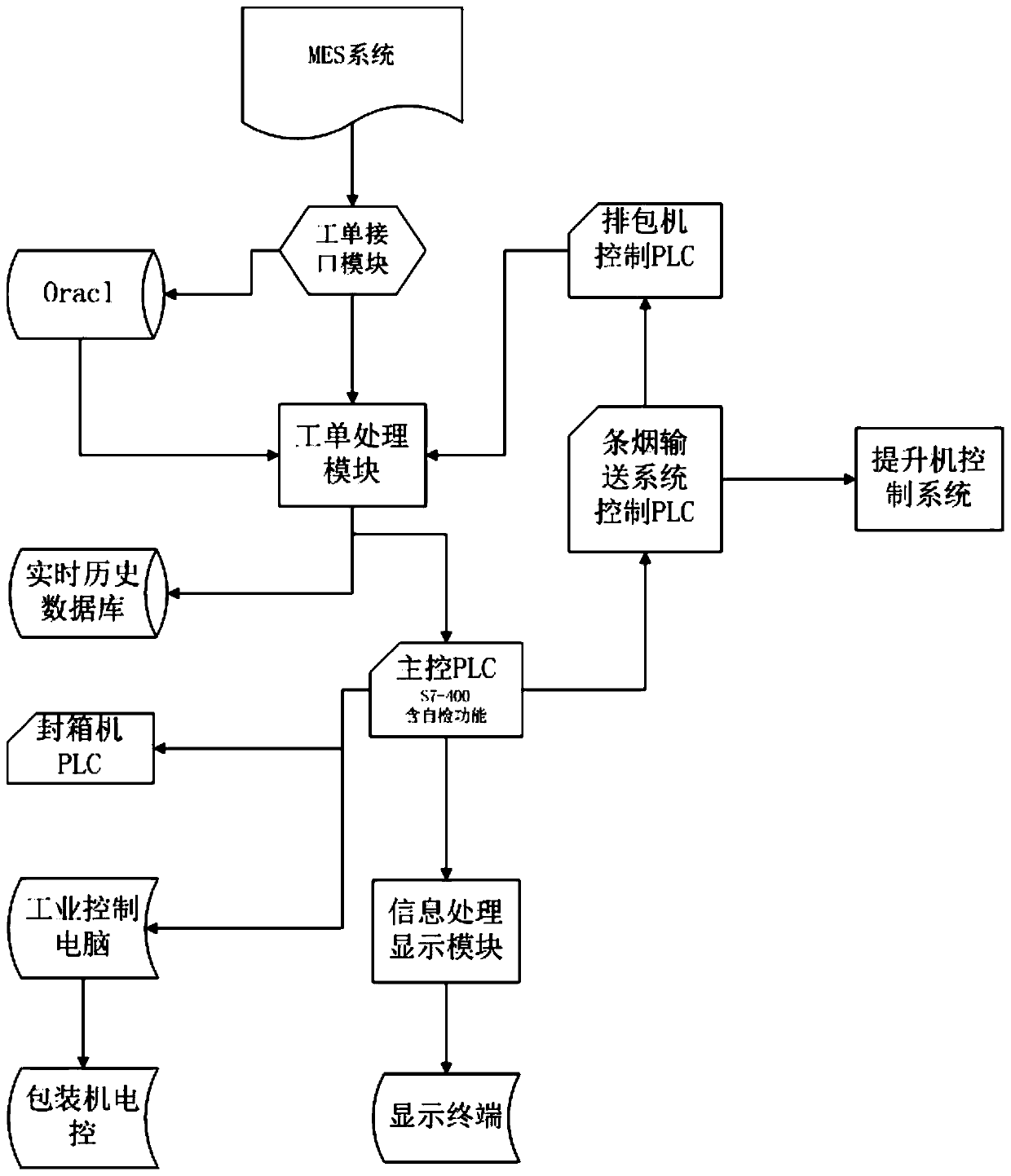 Cooperative production control method of packaging machine and sealing machine