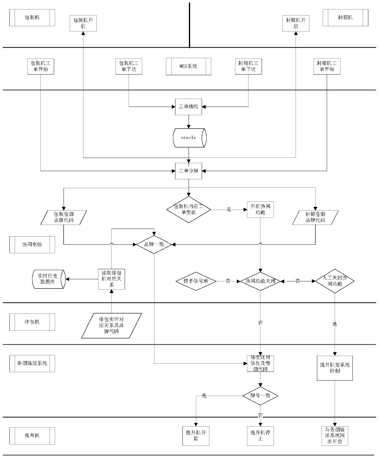 Cooperative production control method of packaging machine and sealing machine