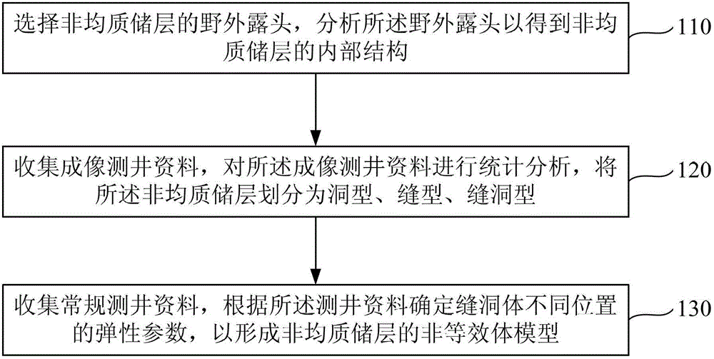 Nonequivalent modeling method and device for heterogeneous reservoir stratum