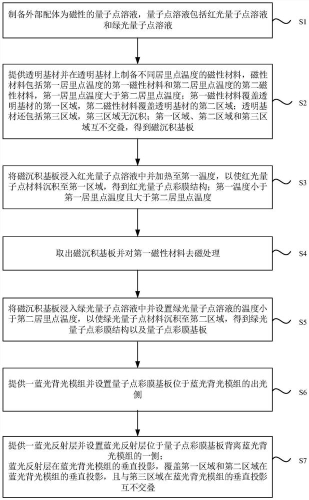 A kind of preparation method of quantum dot display panel and quantum dot display panel