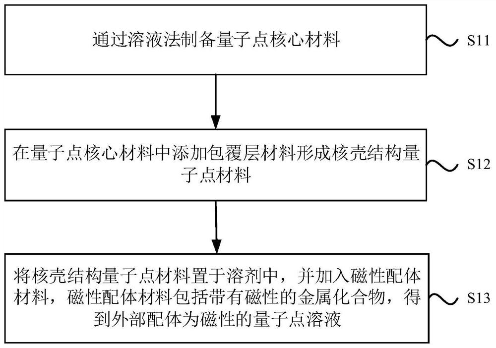 A kind of preparation method of quantum dot display panel and quantum dot display panel