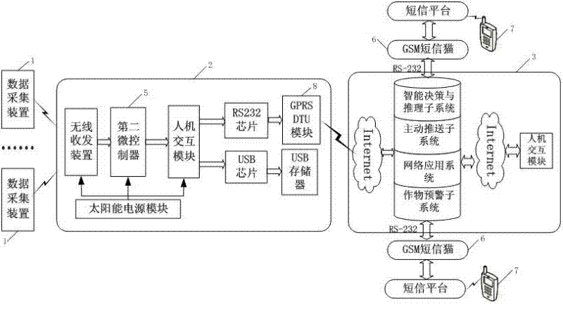 An energy-saving wireless multi-hop agricultural remote intelligent monitoring and early warning system