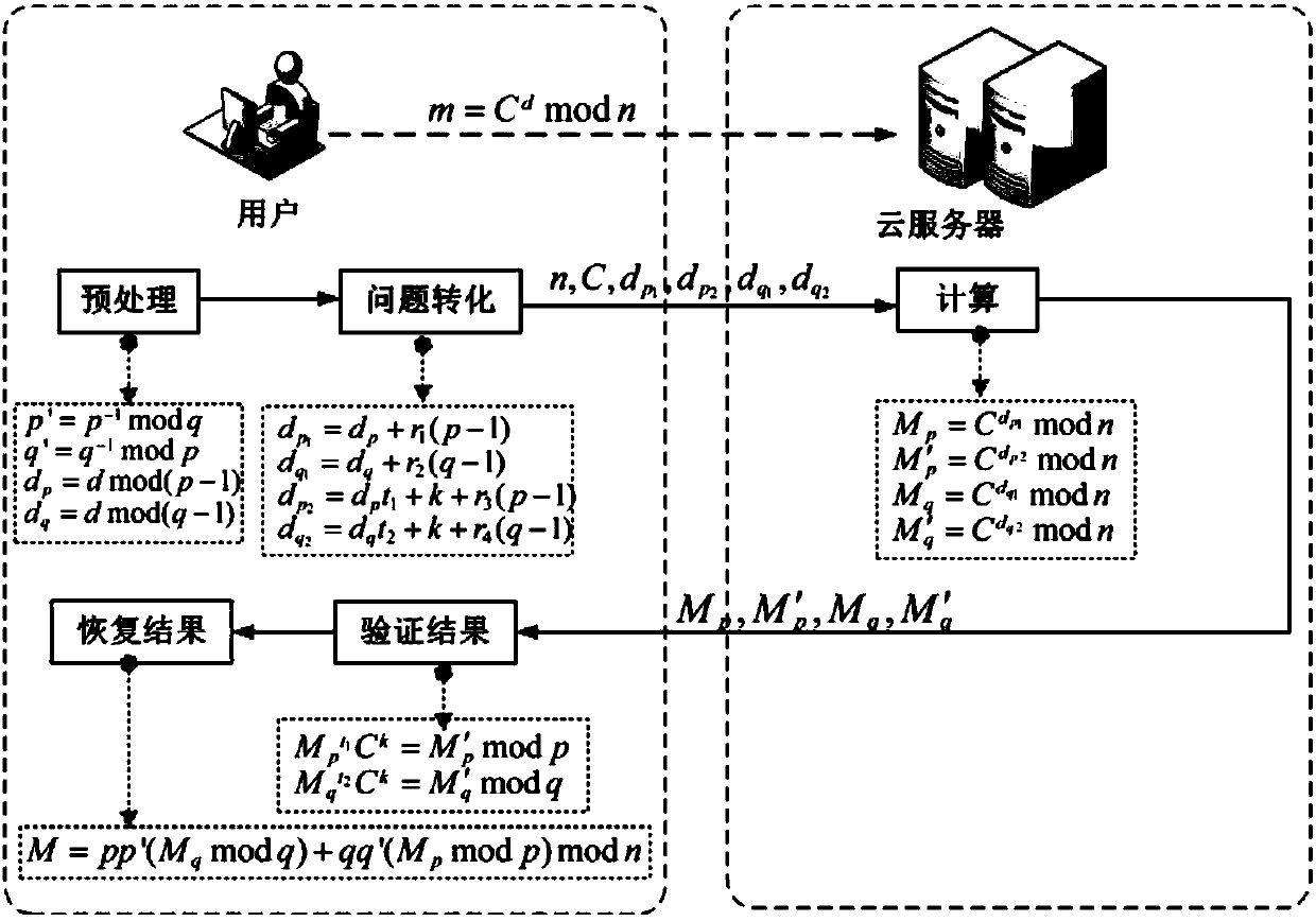 Safe outsourcing calculation method applied to RSA decryption