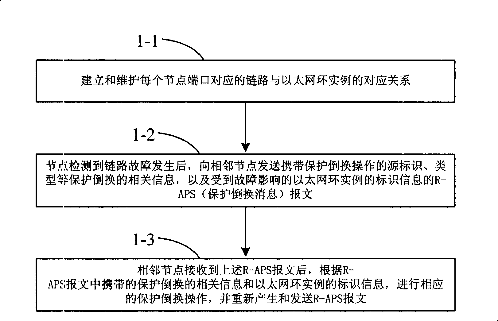 Ethernet looped network automatic protection rotation method and device