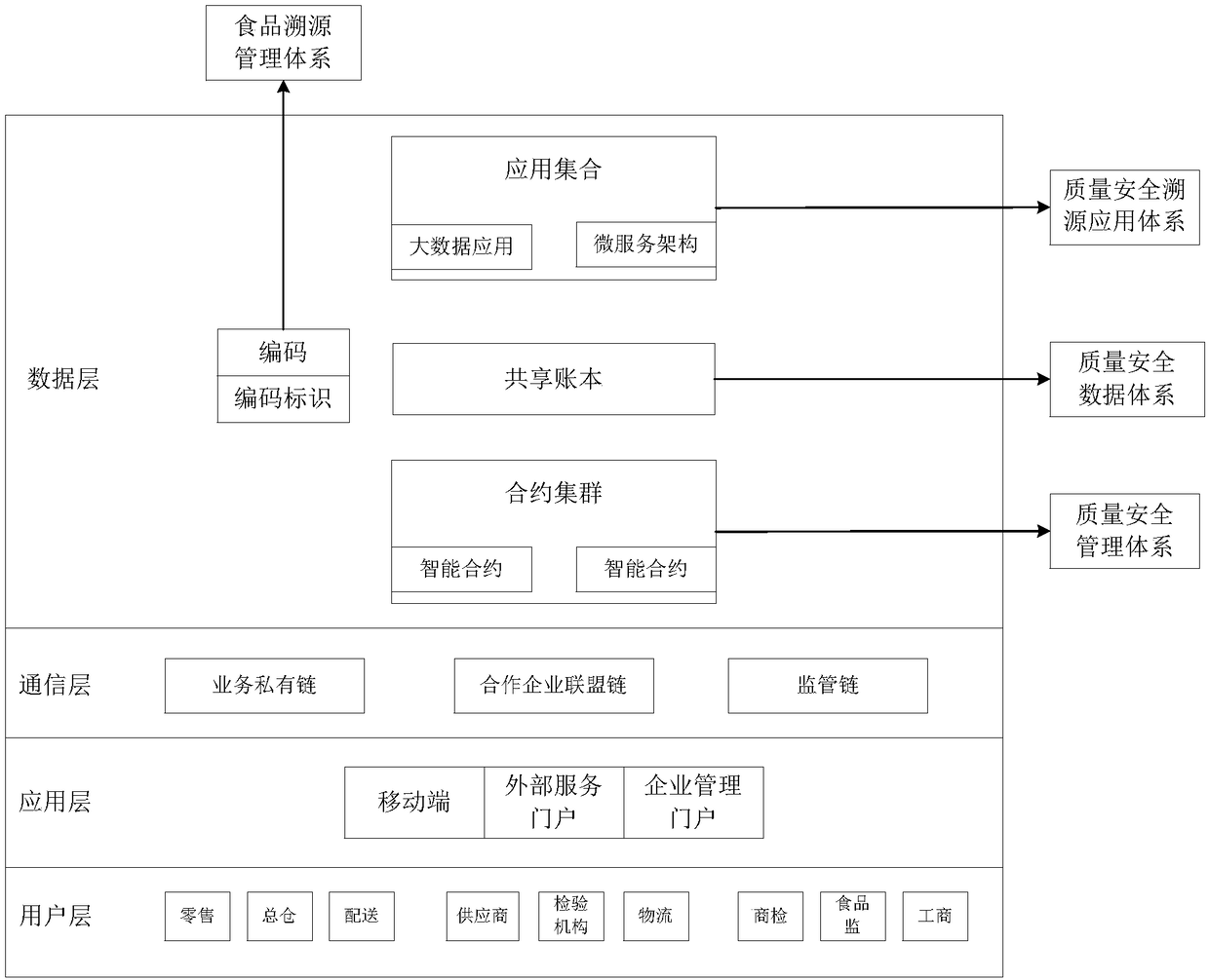 Food safety traceability system and method based on blockchain technology