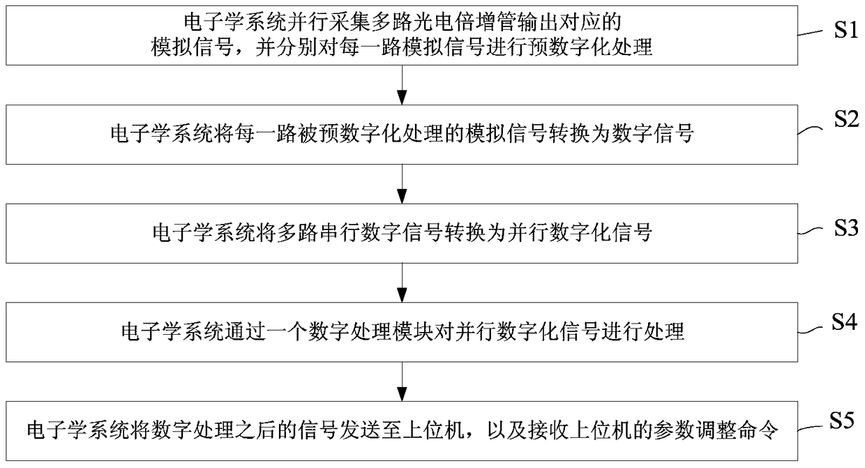 Electronic system and its signal processing method and single photon emission tomography device