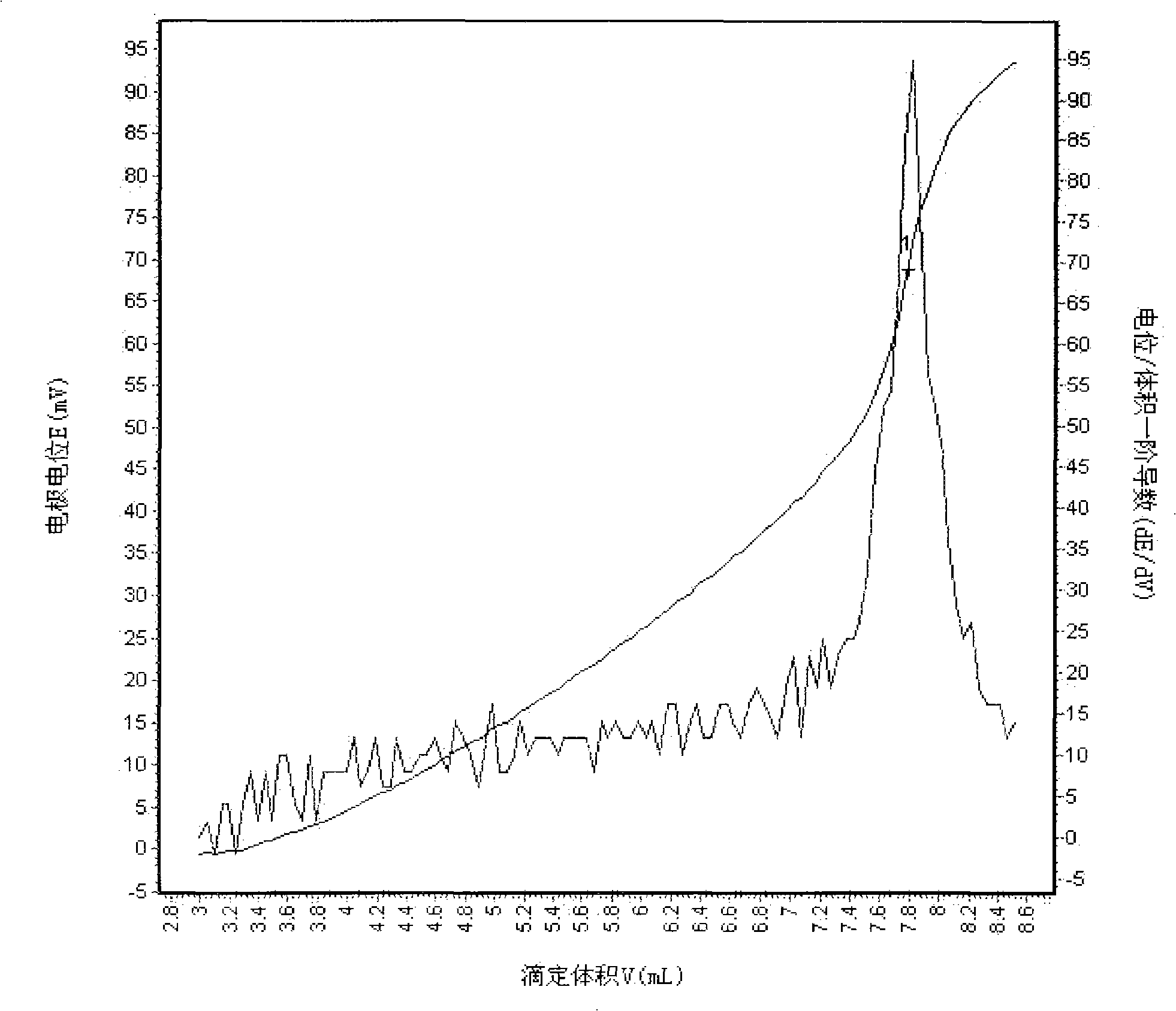 Analysis method of sulfate radicals in sulfate and thiosulfate mixture