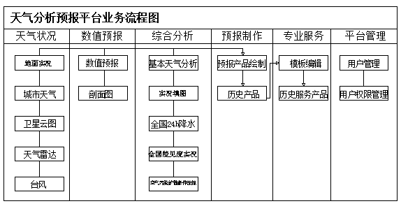 Weather analysis and forecast service platform