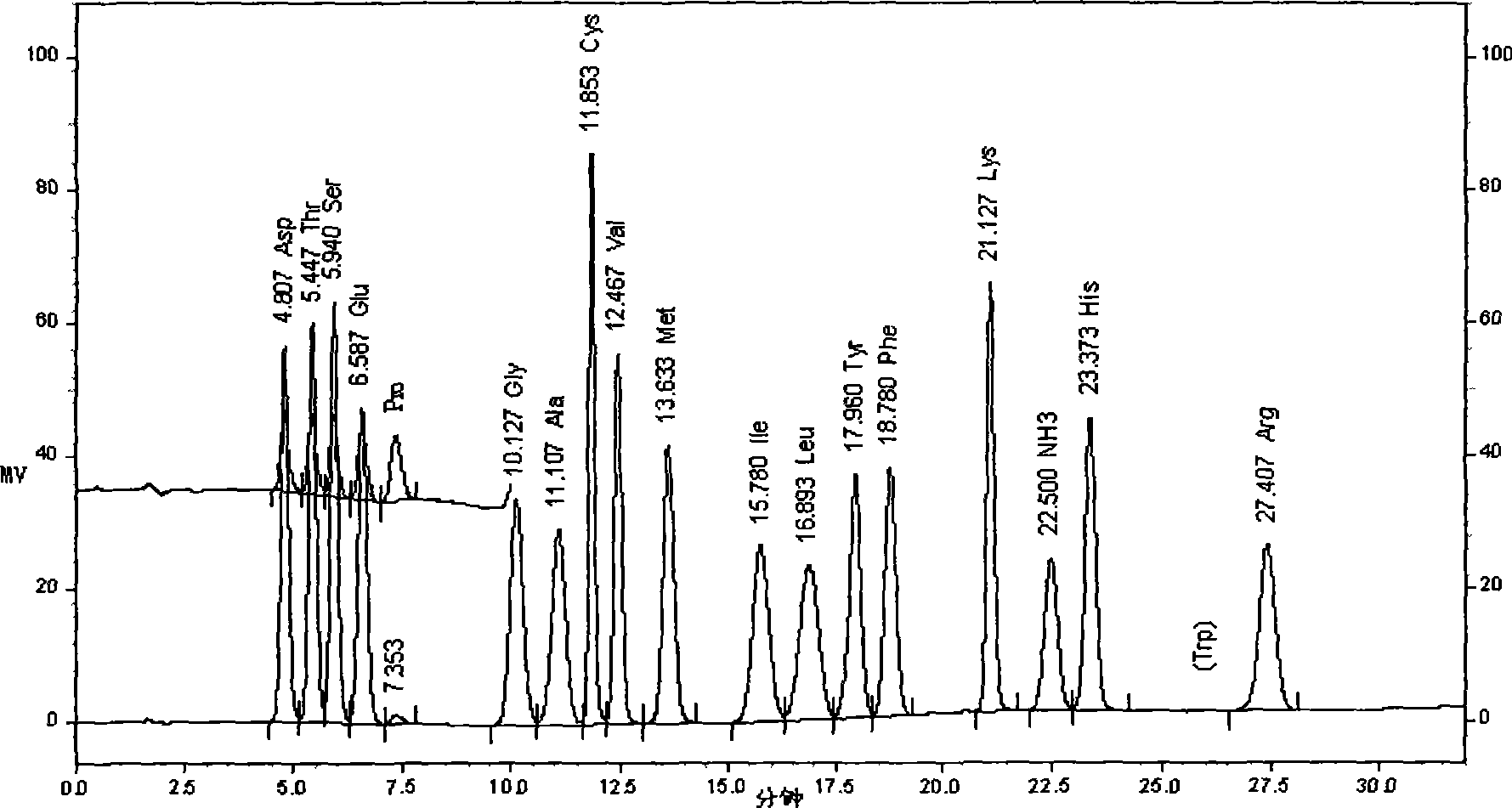 Recovering experimental method for detecting amino acid content in milk and milk products