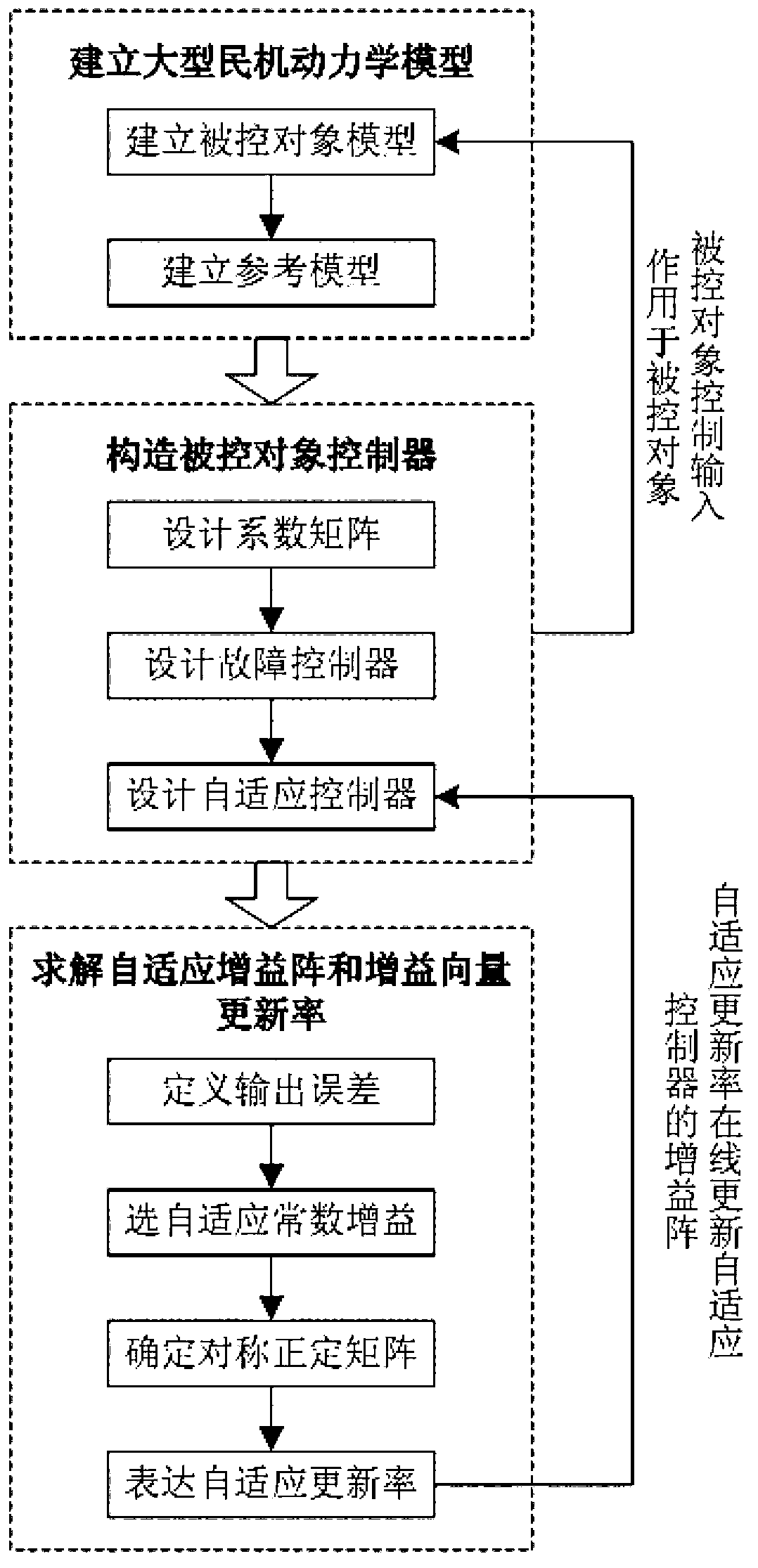 Flight control method for large civil aircrafts on basis of direct adaptive control reconfiguration