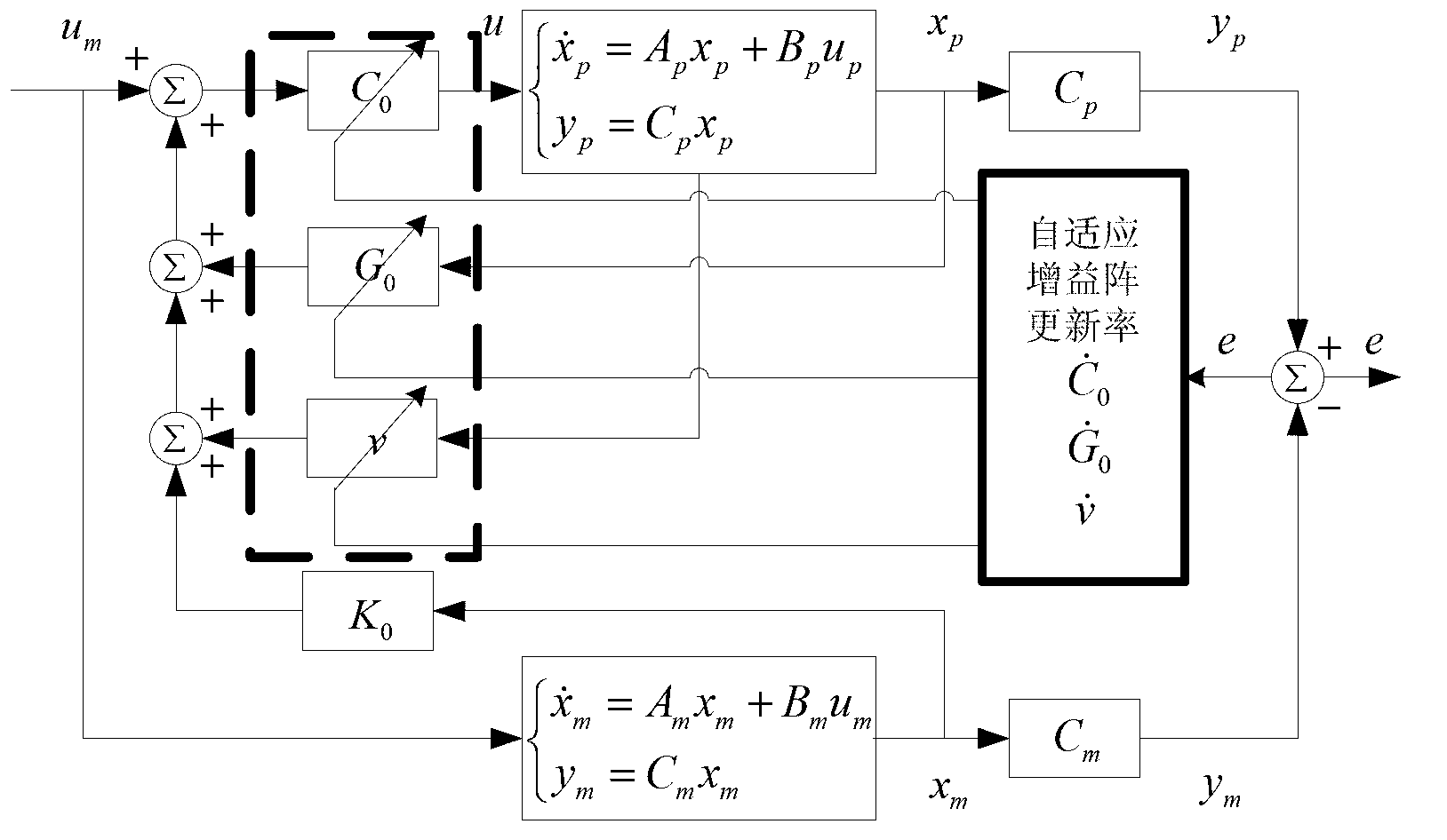 Flight control method for large civil aircrafts on basis of direct adaptive control reconfiguration