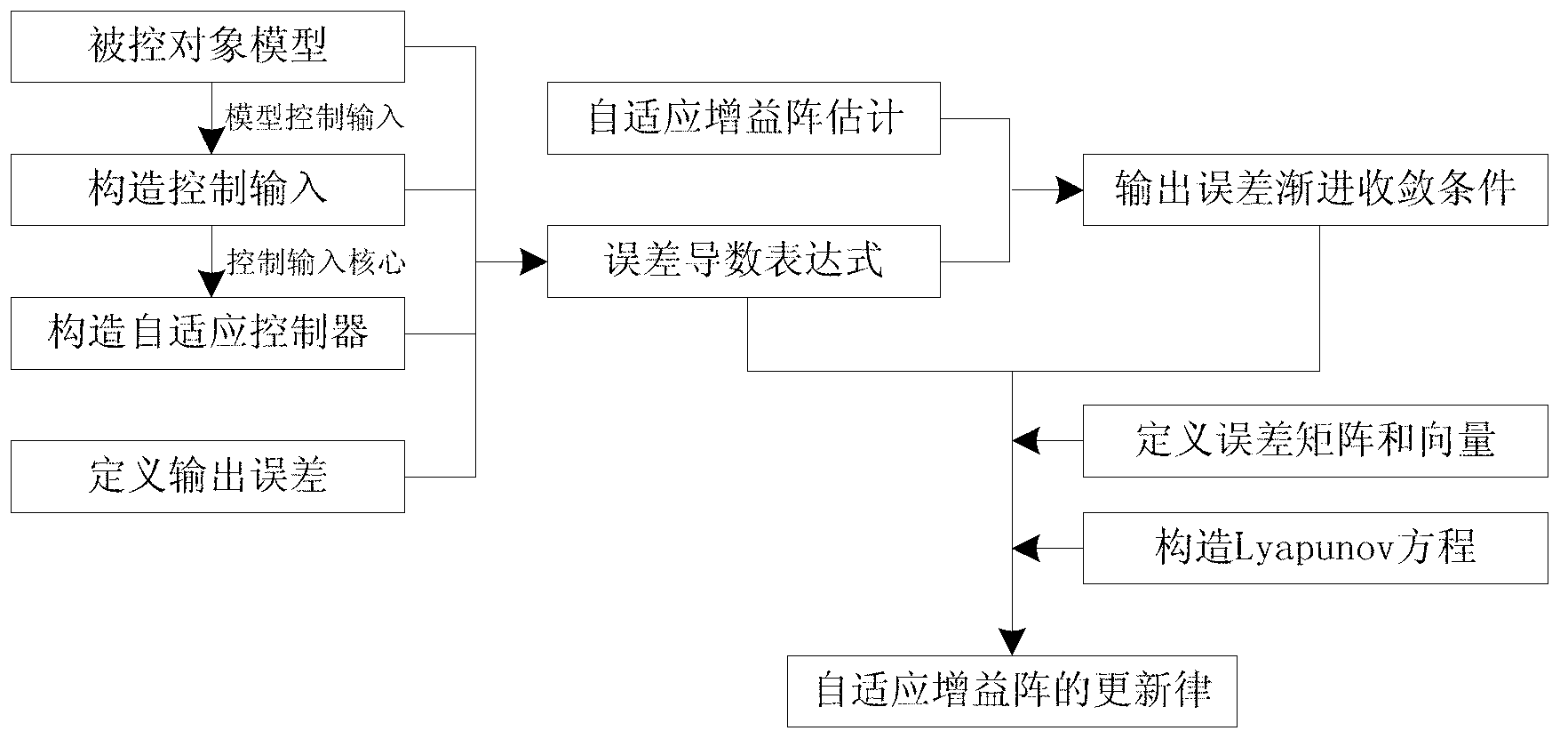 Flight control method for large civil aircrafts on basis of direct adaptive control reconfiguration