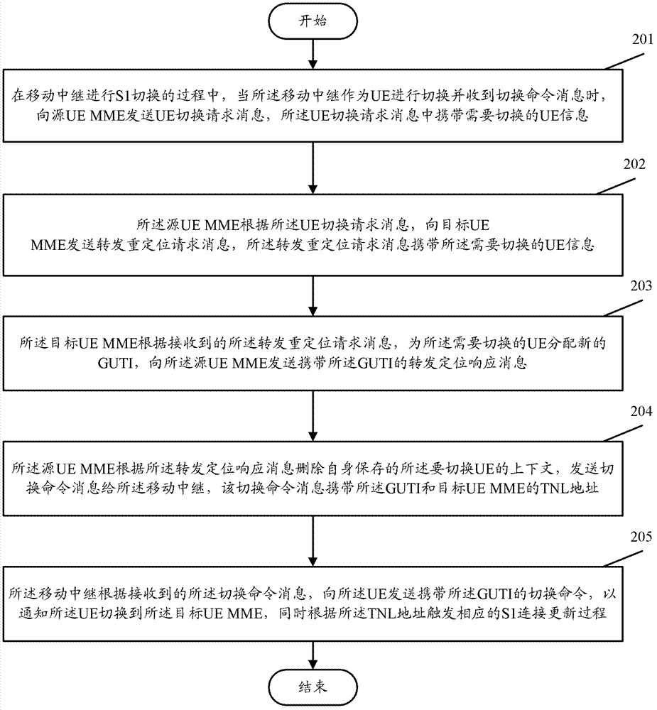 Switching method of user equipment group