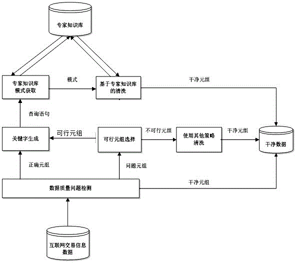 Data cleaning algorithm based on Internet trading information