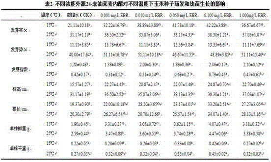 The method of brassinolide soaking to alleviate the damage of maize under different adversity stress