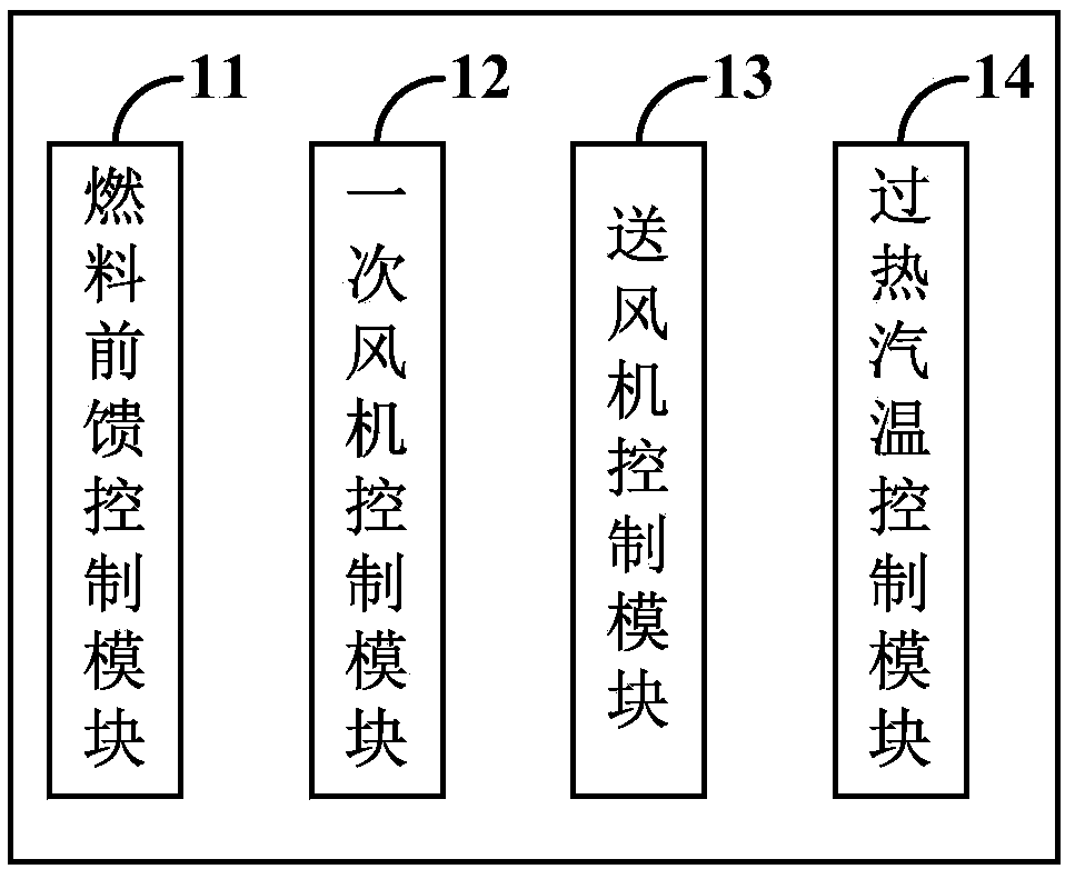 Intelligent control system of thermal power unit