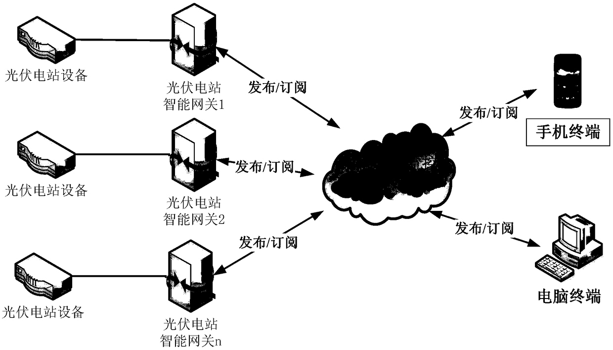 Photovoltaic power station monitoring system based on MQTT protocol