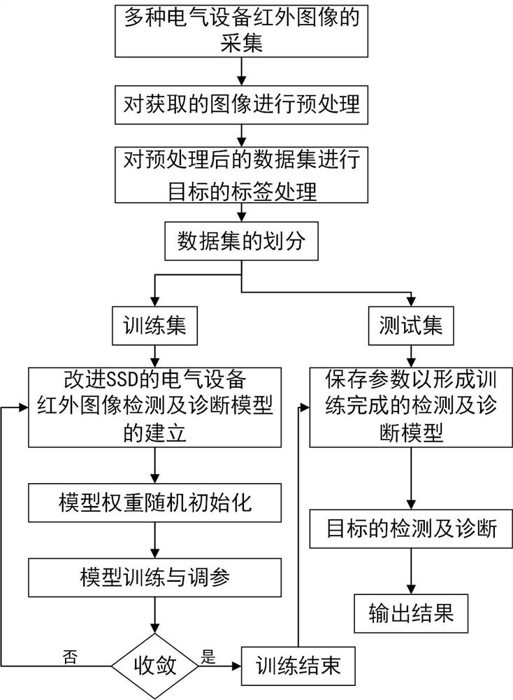 Electrical equipment infrared image real-time detection and diagnosis method based on lightweight deep learning