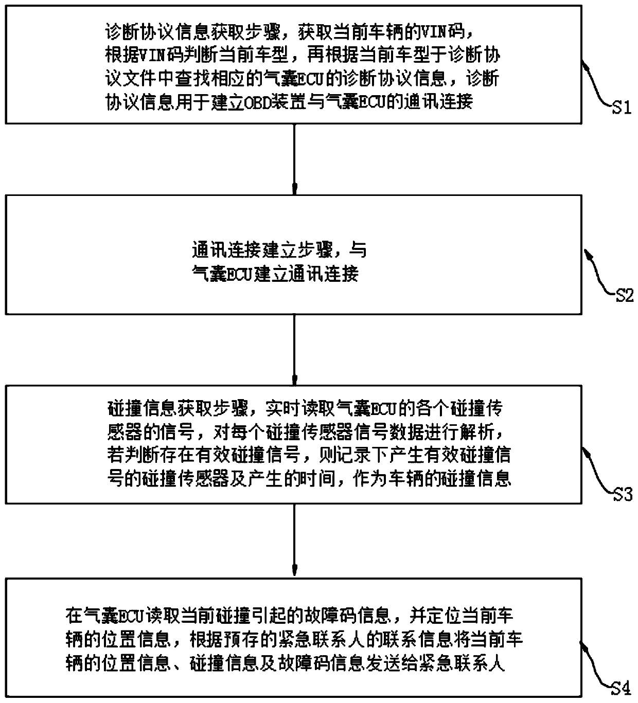 Vehicle collision alarm method and device, vehicle-mounted equipment and storage medium