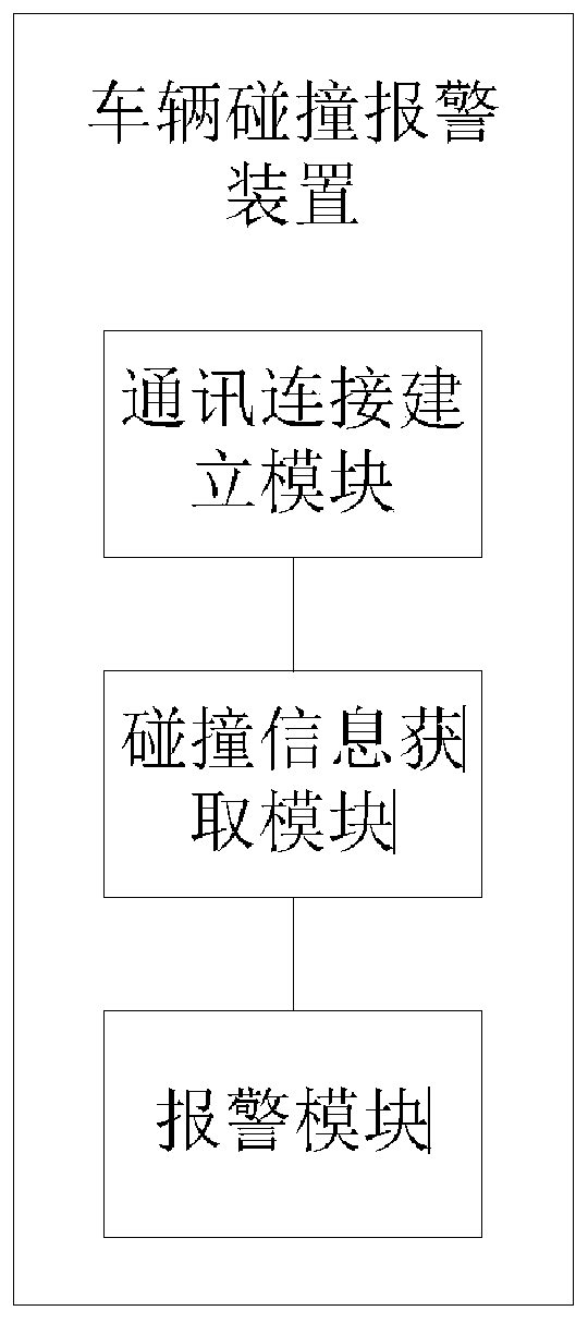 Vehicle collision alarm method and device, vehicle-mounted equipment and storage medium