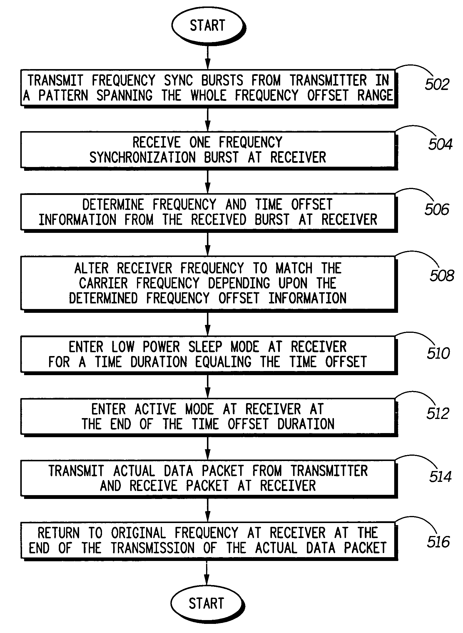 Sync bursts for frequency offset compensation