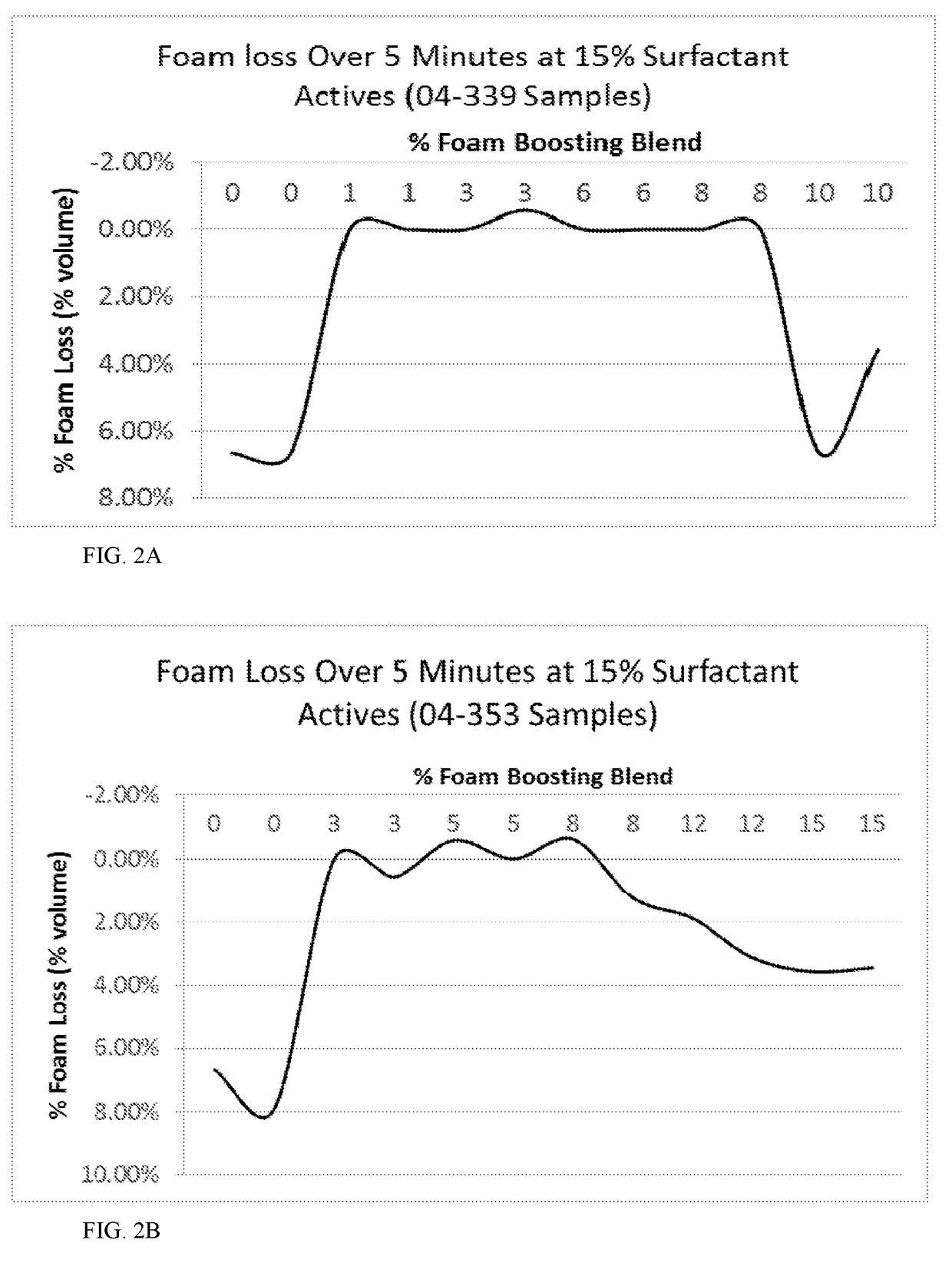 Foam Boosting Saccharide Blend