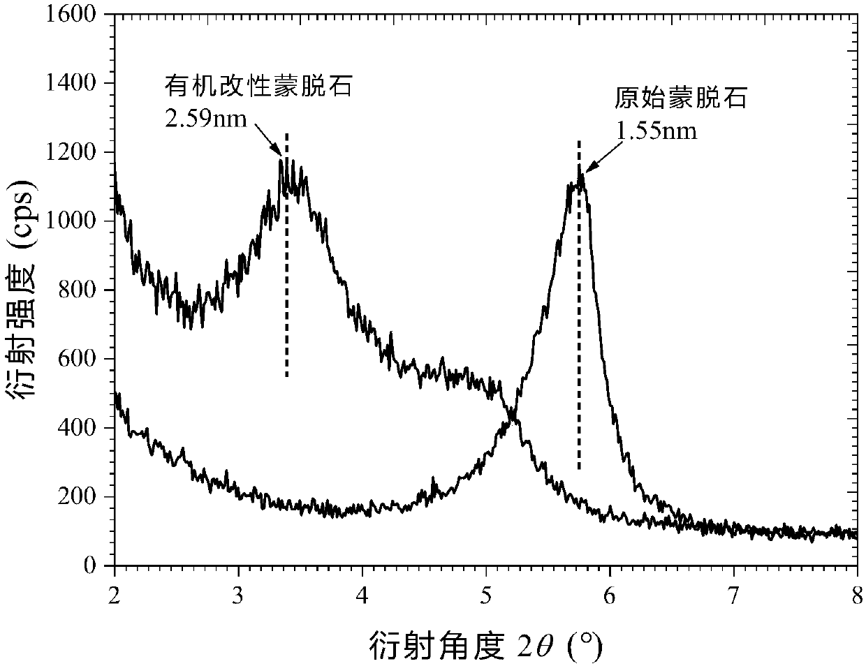 Organic modified montmorillonite adsorbent for removing xanthate and application of adsorbent