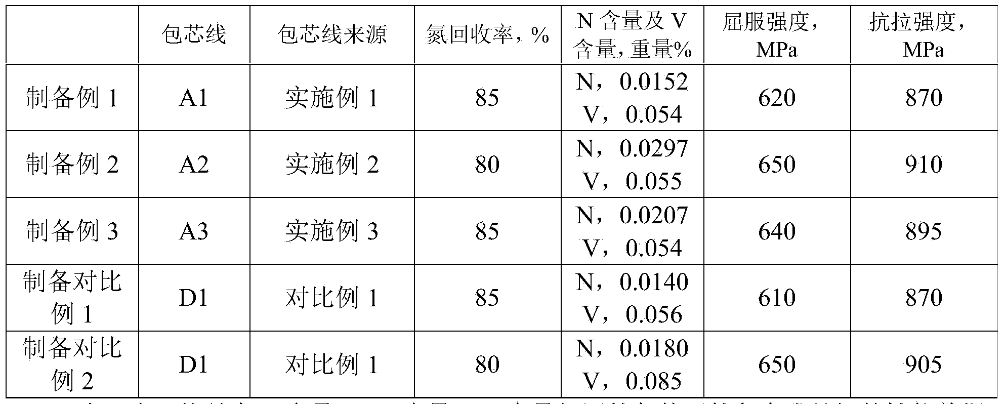 Cored wire, its application, vanadium and nitrogen alloyed molten steel, preparation method of vanadium and nitrogen alloyed molten steel, and vanadium and nitrogen micro-alloyed steel