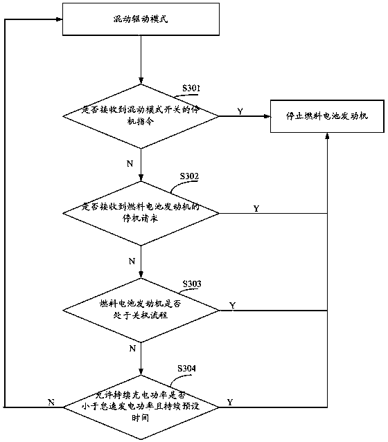 Control method of fuel cell vehicle and vehicle control unit