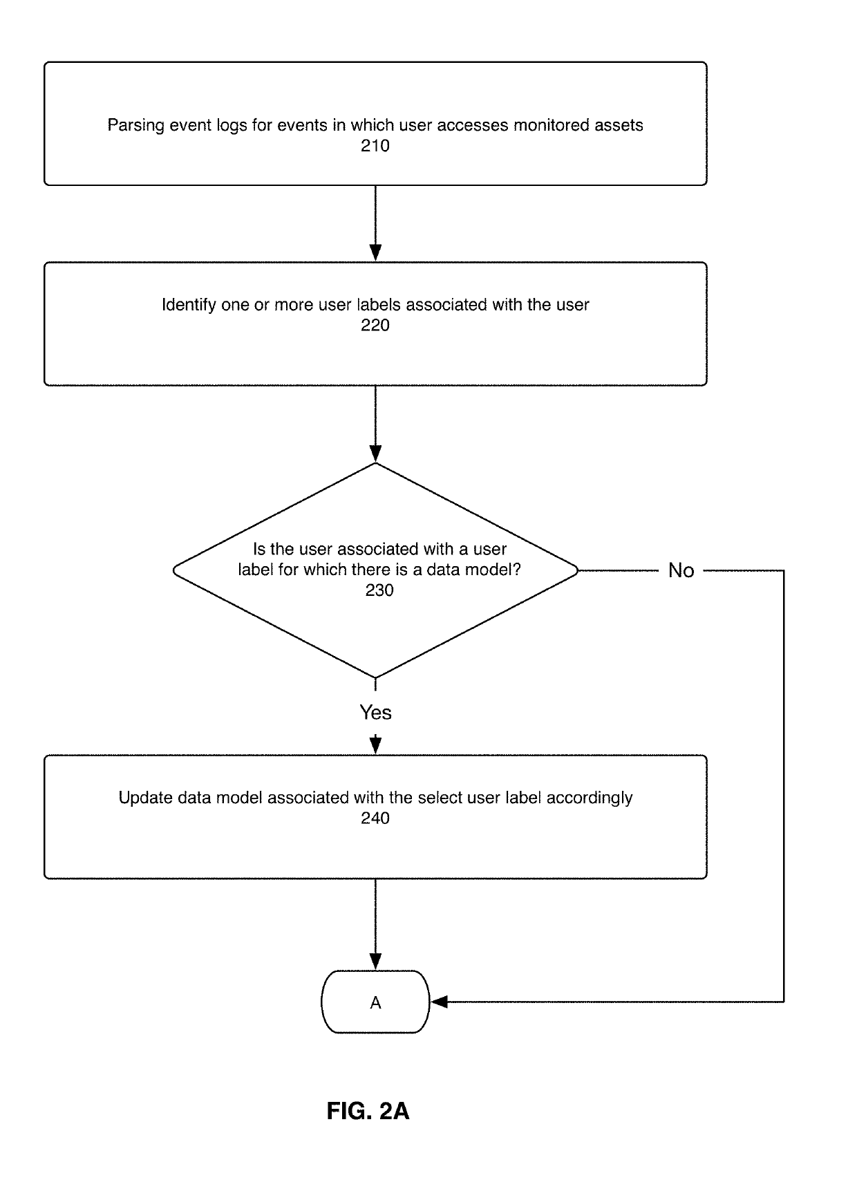 System, method, and computer program for classifying monitored assets based on user labels and for detecting potential misuse of monitored assets based on the classifications