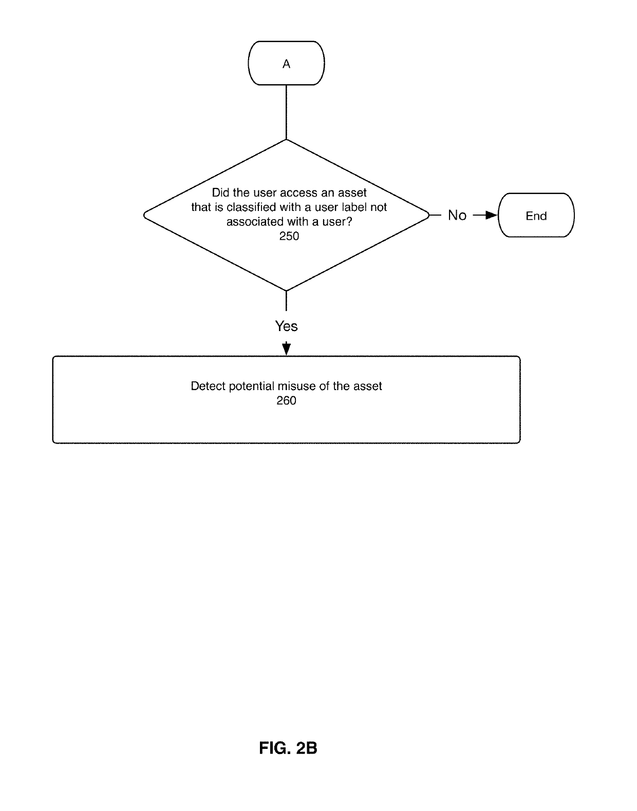 System, method, and computer program for classifying monitored assets based on user labels and for detecting potential misuse of monitored assets based on the classifications