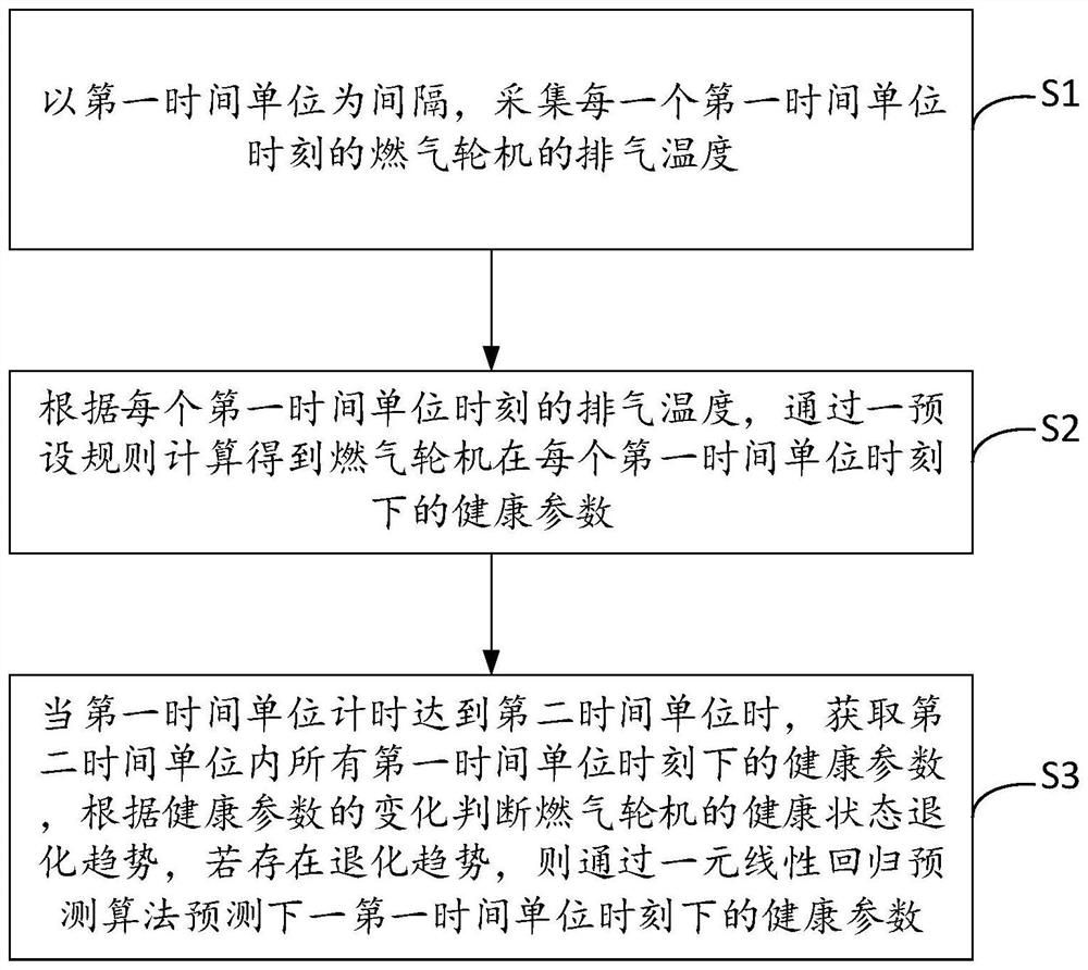 Marine gas turbine cross-time scale state prediction method