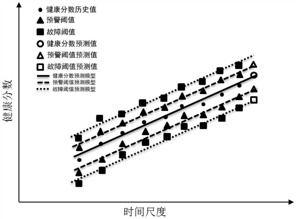 Marine gas turbine cross-time scale state prediction method