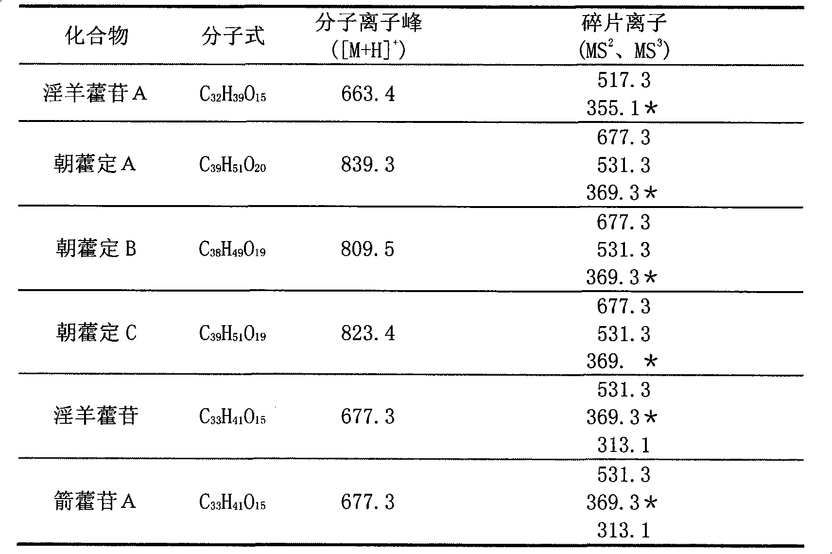 Method for measuring flavone glycoside compounds in herba epimedii