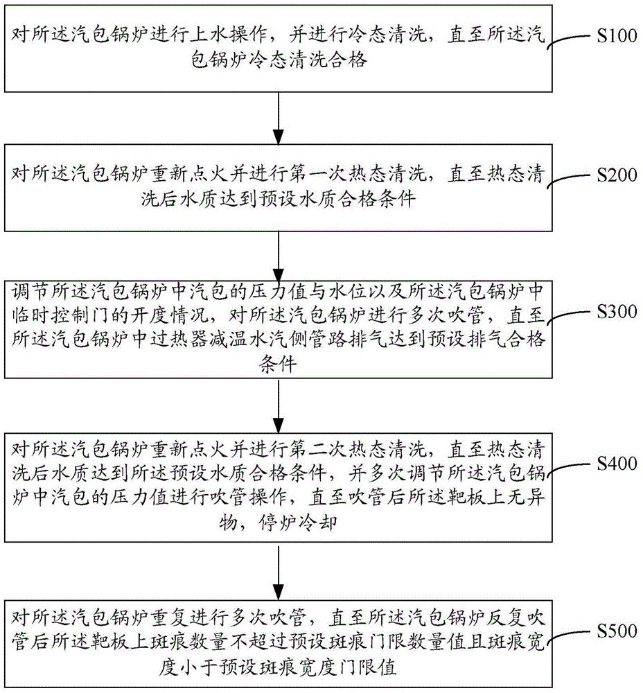 Drum boiler pipe blowing debugging method and system