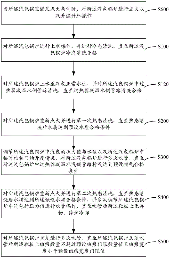 Drum boiler pipe blowing debugging method and system