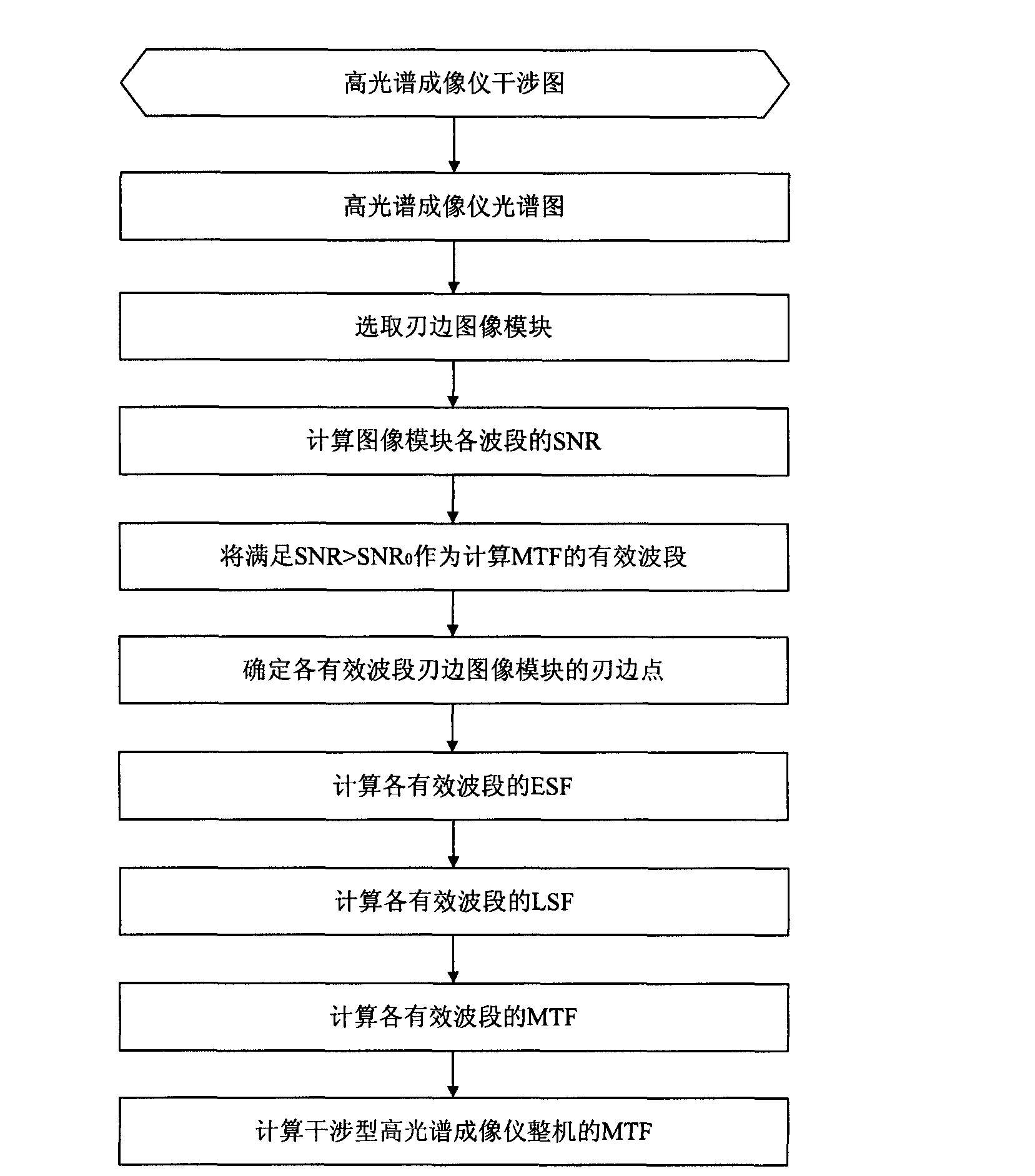 Method of on-track detection for MTF (modulation transfer function) of interference hyperspectral imager