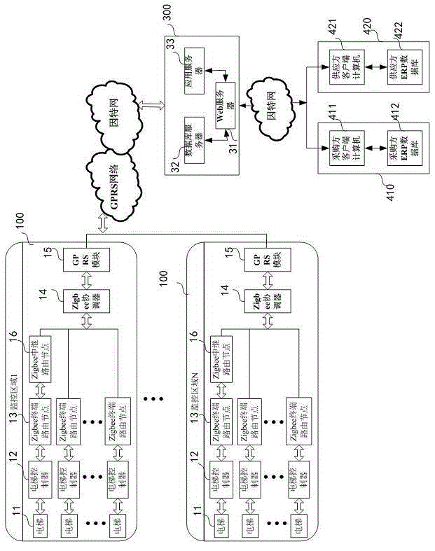 Elevator IoT system based on zigbee technology