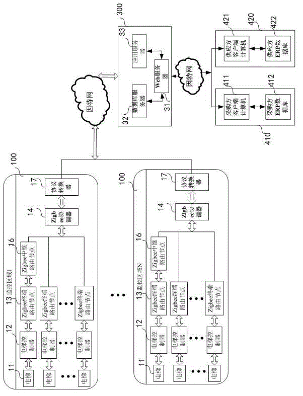 Elevator IoT system based on zigbee technology