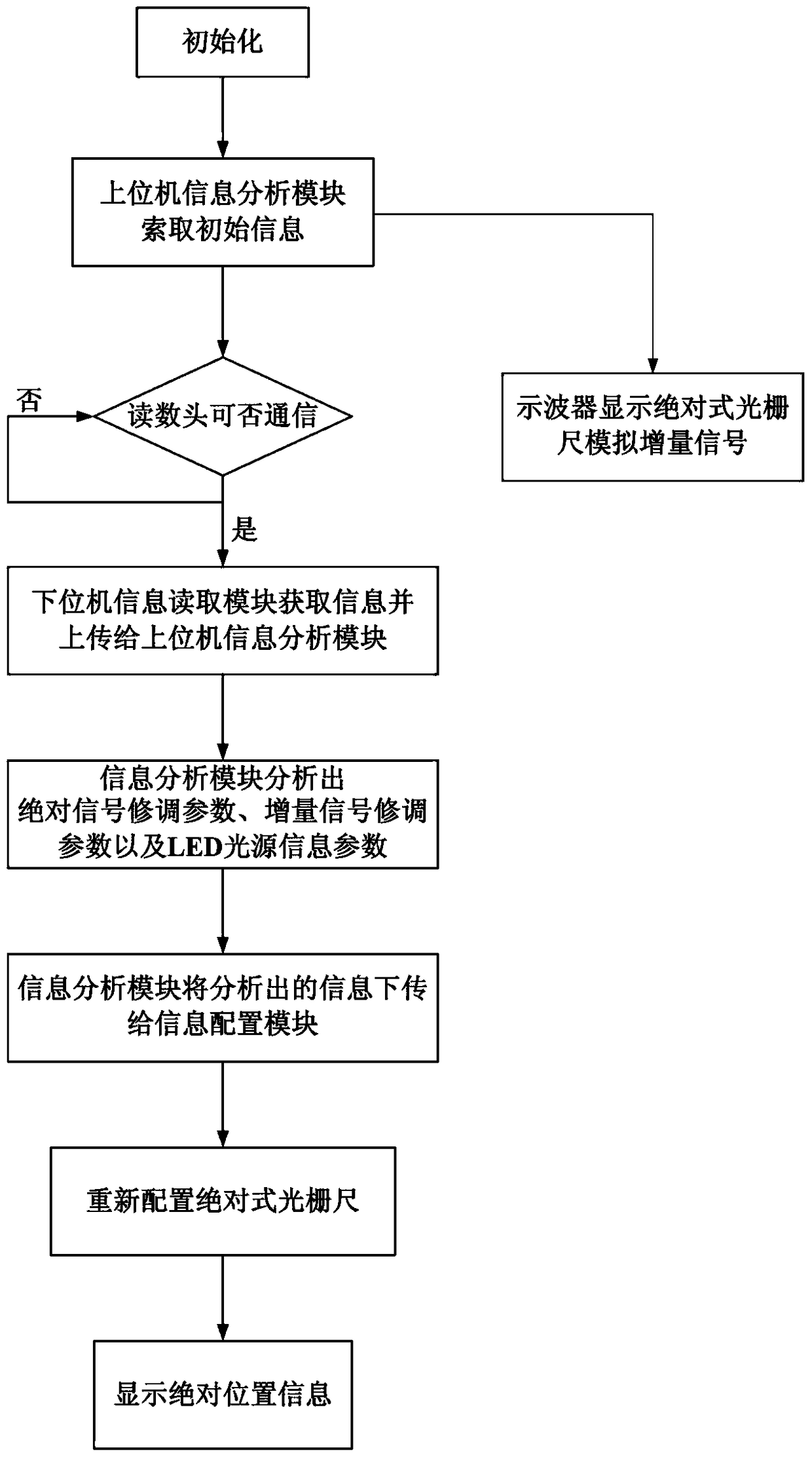 Absolute grating scale information interaction system and method