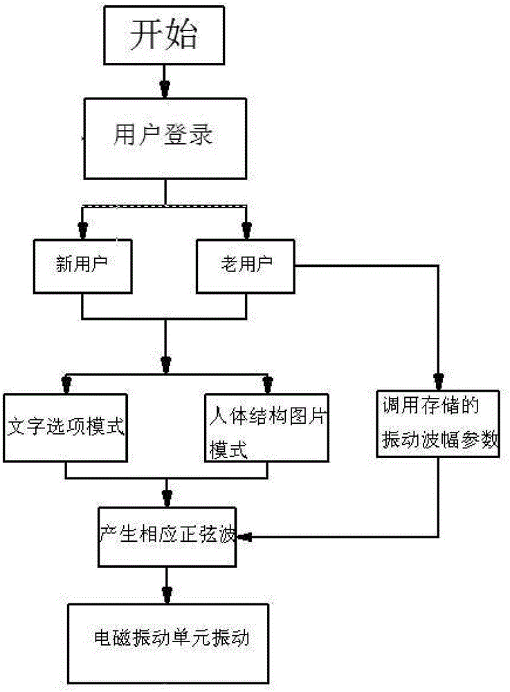 Automatic adjusting system based on human body structure of magnetic induction therapy instrument