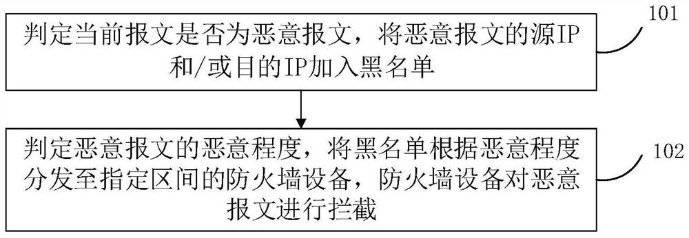 Method and device for defending against network hostile attack