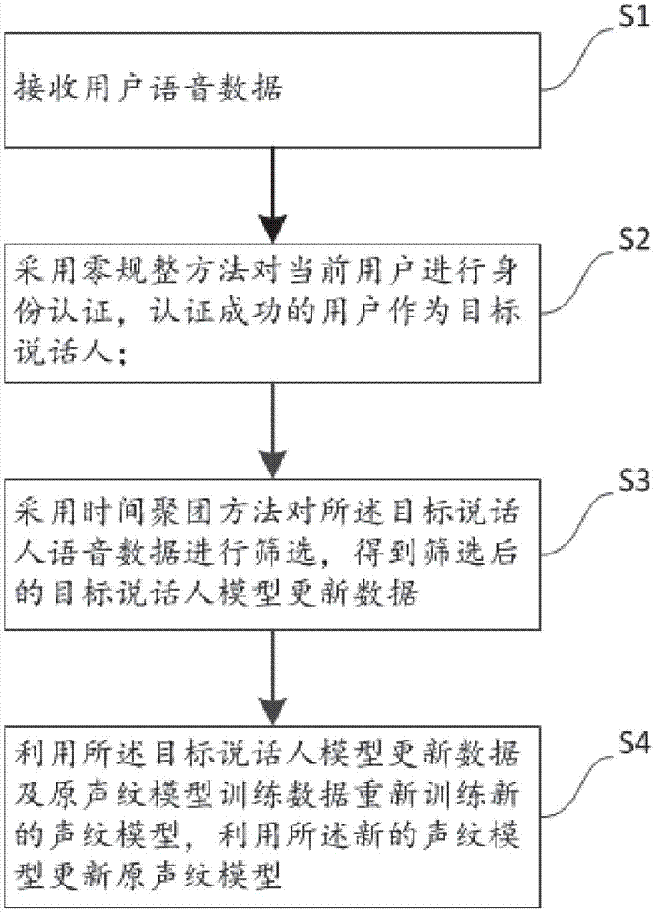 Method for updating voiceprint model