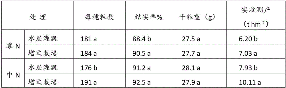 High-yield rice cultivating method capable of increasing oxygen for root systems, strengthening stalks and preventing rice from lodging